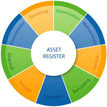 Fixed Asset Management - Asset Register Wheel Graphic showing product features