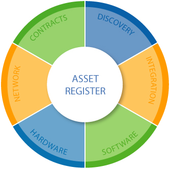 IT Asset Management - Asset Register Wheel Graphic