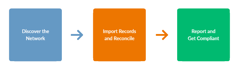 Software Asset Management Flowchart - three steps are: discover the network, import software asset records and reconcile, then report on the software license compliance position and get compliant