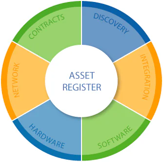 IT Asset Management - Asset Register Wheel Graphic