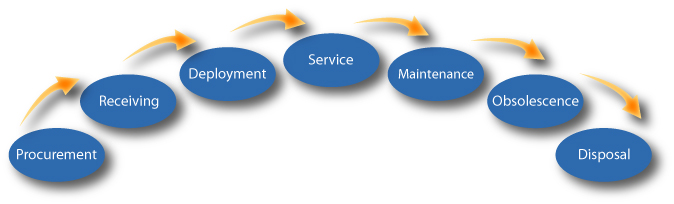 IT Asset Management Flowchart