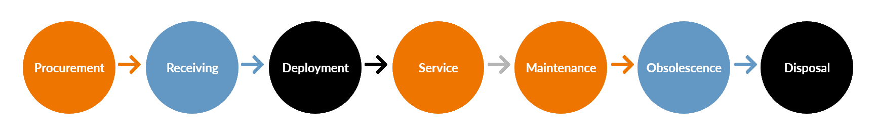 IT Asset Management Flowchart showing asset lifecycle steps
