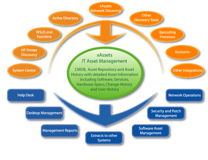 IT Asset Management Software Flow Chart