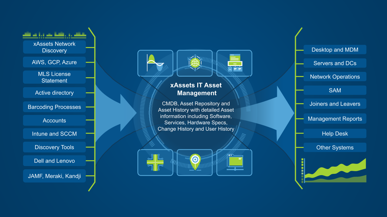 IT Asset Management Data Flow Diagram