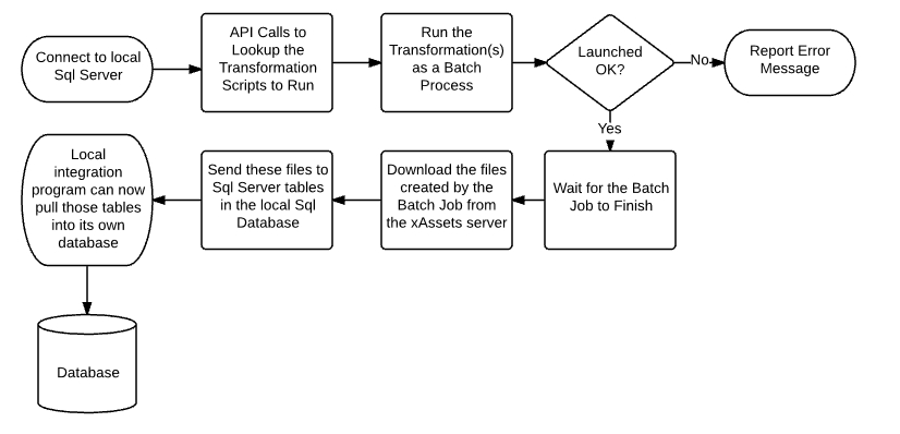 xAssets Remote API Flowchart