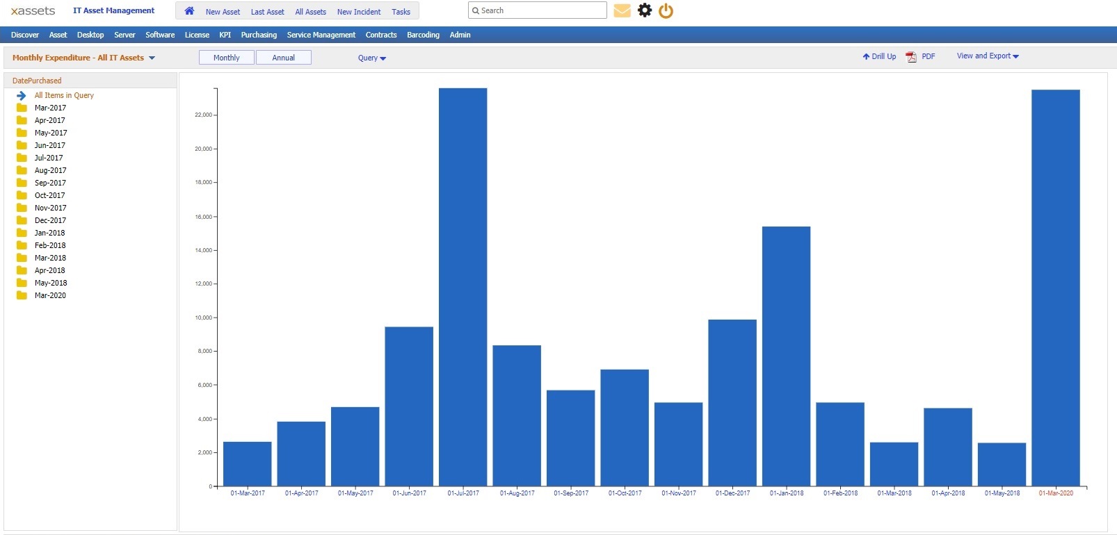 Screenshot of a monthly expenditure report from xAssets IT Asset Management