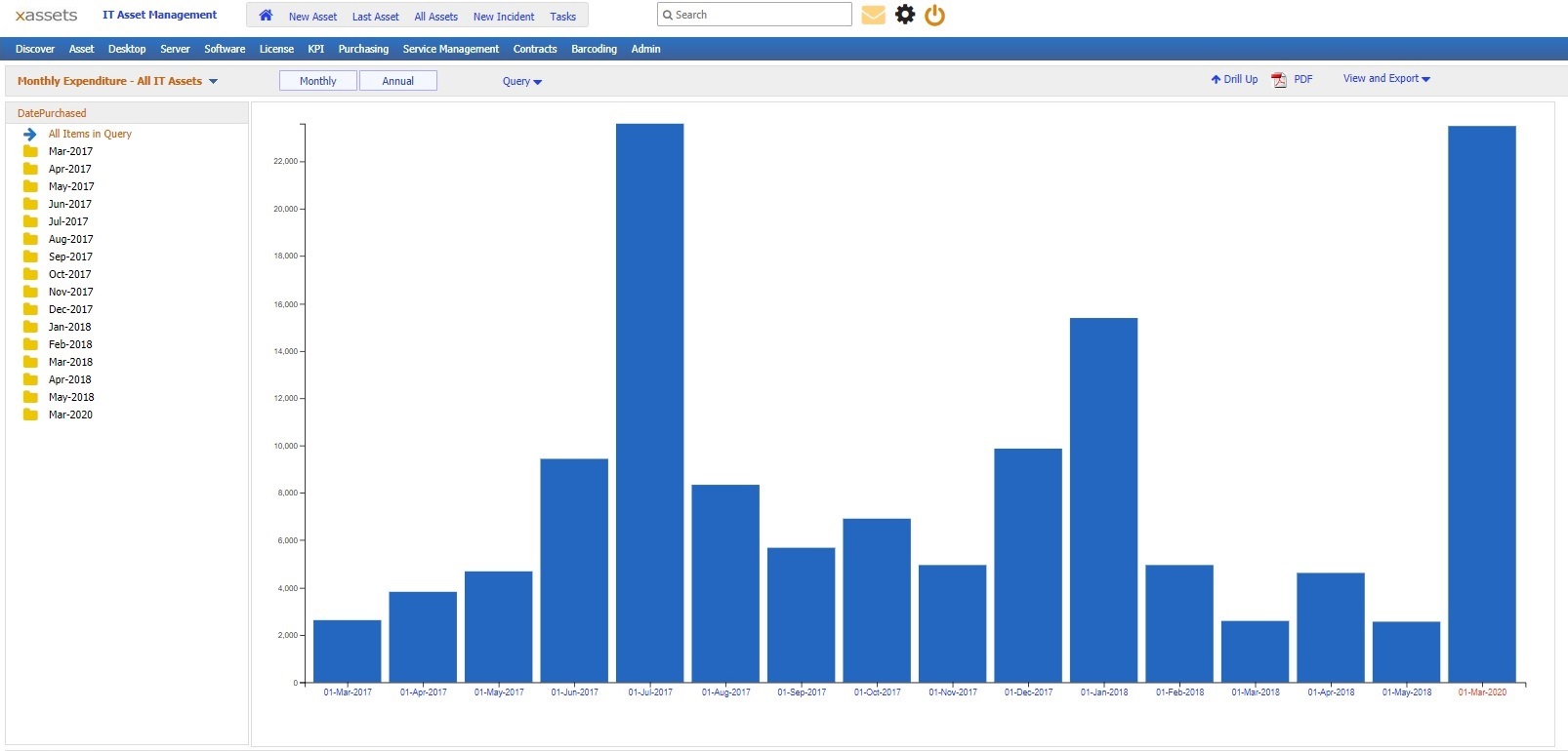 Screenshot of a monthly expenditure report from xAssets ITAM