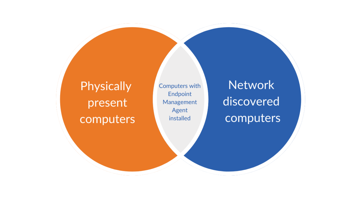 Venn diagram showing IT asset distribution in a typical company