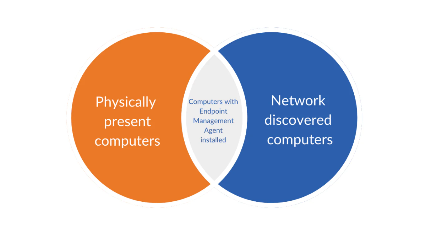 Venn diagram showing IT asset distribution in a typical company