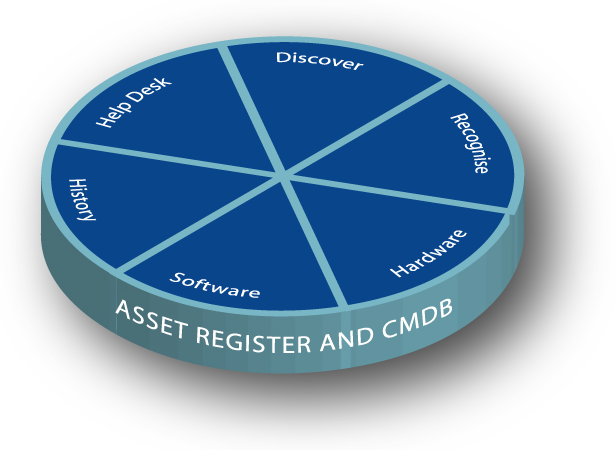 Network discovery wheel diagram showing xAssets discovery capabilities